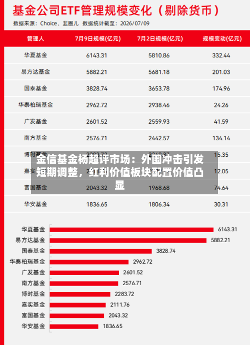 金信基金杨超评市场：外围冲击引发短期调整，红利价值板块配置价值凸显-第2张图片