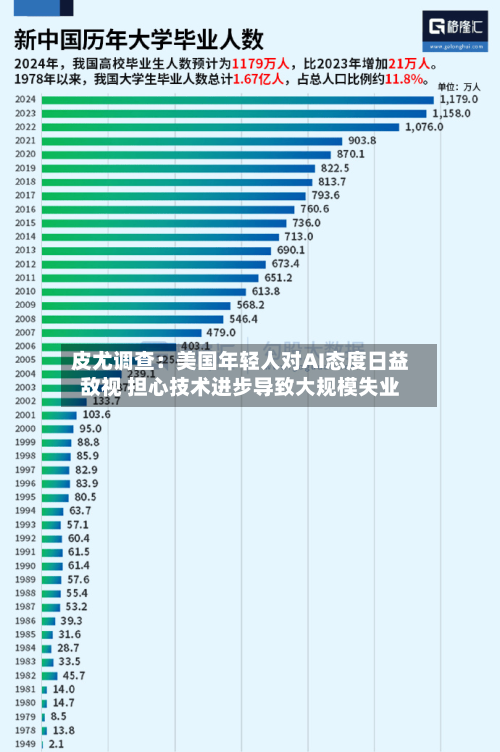 皮尤调查:美国年轻人对AI态度日益敌视 担心技术进步导致大规模失业-第2张图片