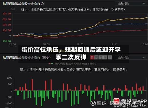 蛋价高位承压，短期回调后或迎开学季二次反弹-第3张图片