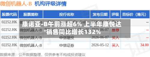 康诺亚-B午前涨超6% 上半年康悦达®销售同比增长132%-第2张图片