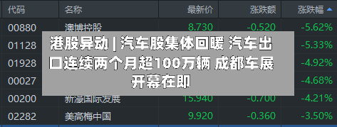 港股异动 | 汽车股集体回暖 汽车出口连续两个月超100万辆 成都车展开幕在即