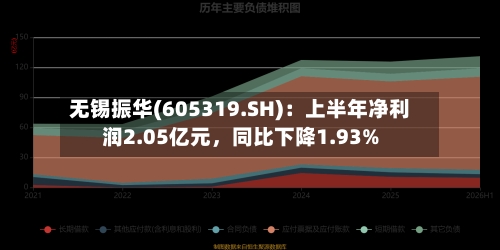 无锡振华(605319.SH)：上半年净利润2.05亿元，同比下降1.93%