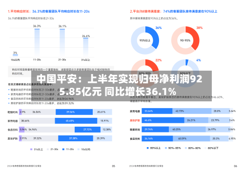中国平安：上半年实现归母净利润925.85亿元 同比增长36.1%