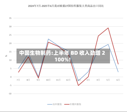 中国生物制药:上半年 BD 收入劲增 2100%!-第1张图片