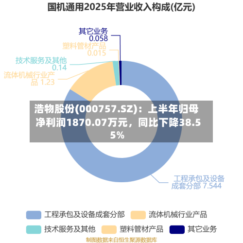 浩物股份(000757.SZ)：上半年归母净利润1870.07万元，同比下降38.55%