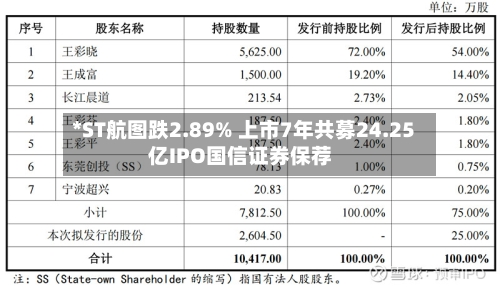 *ST航图跌2.89% 上市7年共募24.25亿IPO国信证券保荐