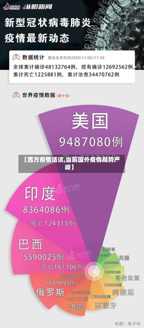 【西方疫情活该,当前国外疫情局势严峻】