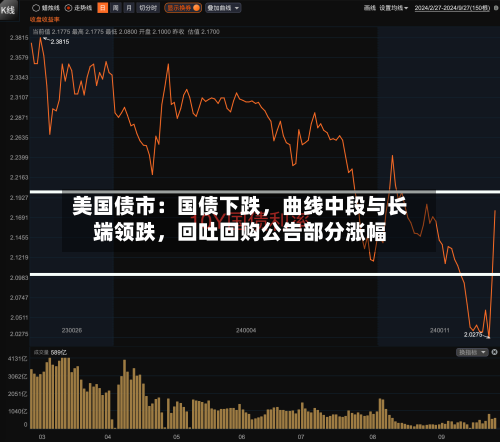 美国债市：国债下跌	，曲线中段与长端领跌，回吐回购公告部分涨幅-第2张图片