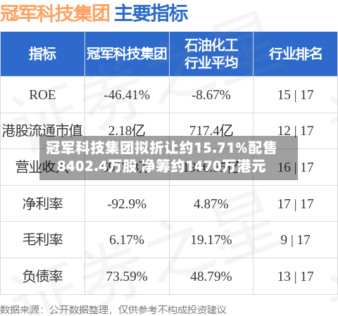 冠军科技集团拟折让约15.71%配售8402.4万股 净筹约1470万港元-第2张图片