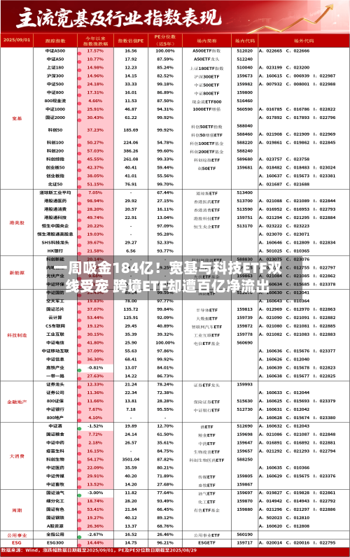 一周吸金184亿！宽基与科技ETF双线受宠 跨境ETF却遭百亿净流出