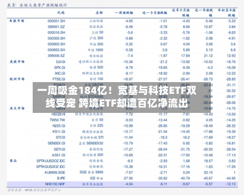 一周吸金184亿！宽基与科技ETF双线受宠 跨境ETF却遭百亿净流出-第2张图片