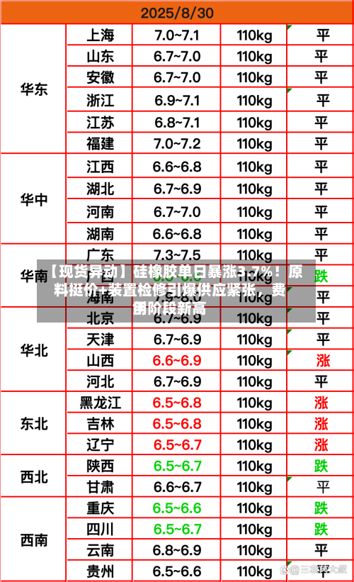 【现货异动】硅橡胶单日暴涨3.7%！原料挺价+装置检修引爆供应紧张，费用创阶段新高-第2张图片