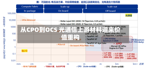 从CPO到OCS 光通信上游材料迎来价值重构