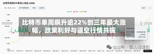 比特币单周飙升逾22%创三年最大涨幅，政策利好与逼空行情共振