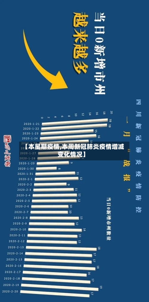 【本星期疫情,本周新冠肺炎疫情增减变化情况】-第2张图片