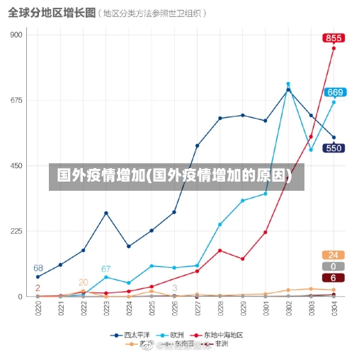 国外疫情增加(国外疫情增加的原因)-第2张图片