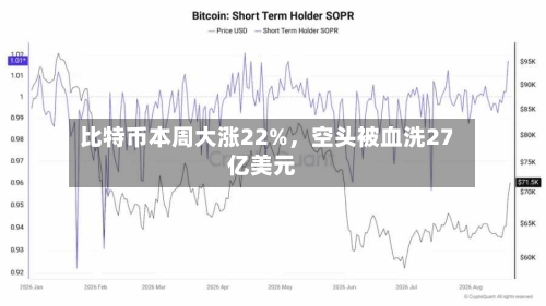 比特币本周大涨22%，空头被血洗27亿美元-第2张图片
