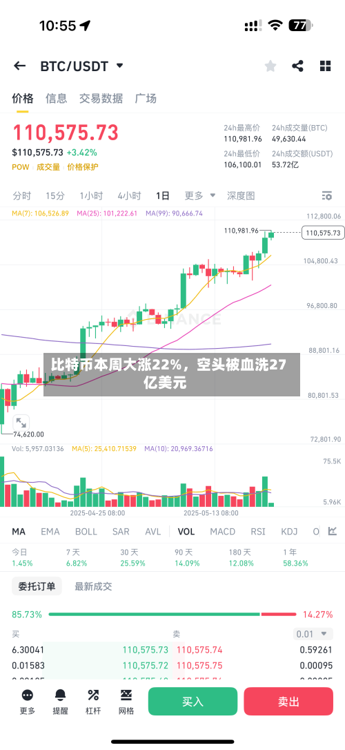 比特币本周大涨22%，空头被血洗27亿美元