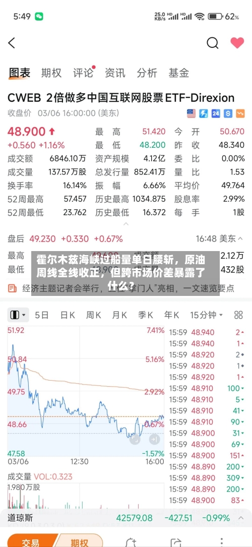 霍尔木兹海峡过船量单日腰斩，原油周线全线收正	，但跨市场价差暴露了什么？-第3张图片