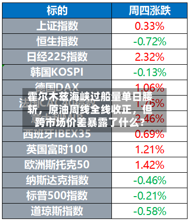 霍尔木兹海峡过船量单日腰斩，原油周线全线收正，但跨市场价差暴露了什么？-第2张图片