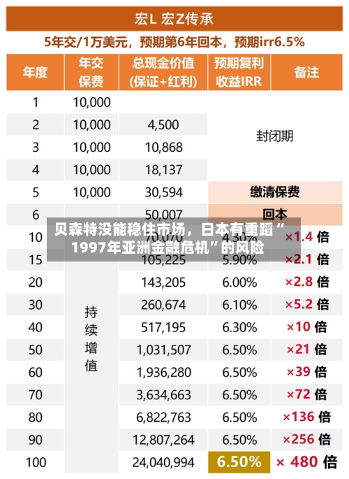 贝森特没能稳住市场，日本有重蹈“1997年亚洲金融危机”的风险-第2张图片