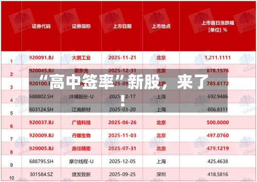 “高中签率”新股	，来了！-第2张图片