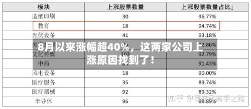 8月以来涨幅超40%，这两家公司上涨原因找到了！