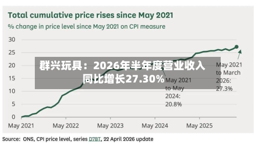 群兴玩具：2026年半年度营业收入同比增长27.30%-第2张图片