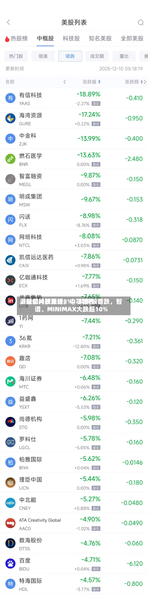 港股芯片股重挫	，中芯世界、壁仞科技跌近8%，科网股普跌，智谱、MINIMAX大跌超10%-第2张图片