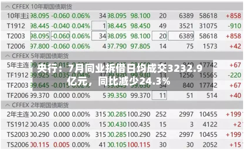 央行：7月同业拆借日均成交3232.9亿元，同比减少24.3%