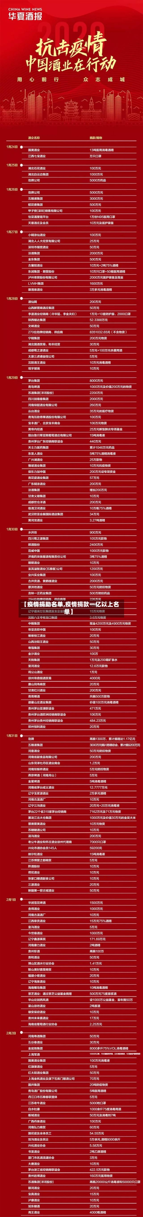 【疫情捐助名单,疫情捐款一亿以上名单】