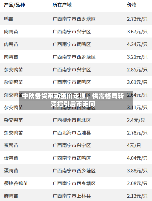 中秋备货带动蛋价走强	，供需格局转变指引后市走向-第2张图片