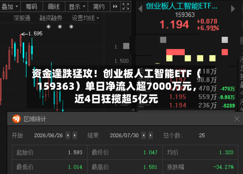 资金逢跌猛攻！创业板人工智能ETF（159363）单日净流入超7000万元，近4日狂揽超5亿元-第3张图片