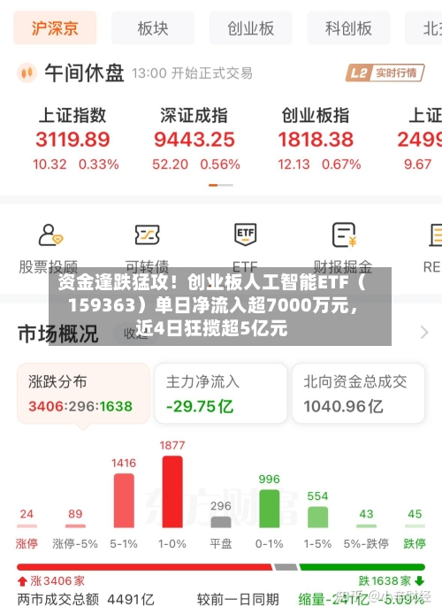 资金逢跌猛攻！创业板人工智能ETF（159363）单日净流入超7000万元	，近4日狂揽超5亿元-第2张图片