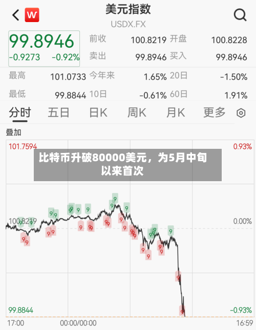 比特币升破80000美元，为5月中旬以来首次-第2张图片
