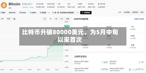 比特币升破80000美元，为5月中旬以来首次