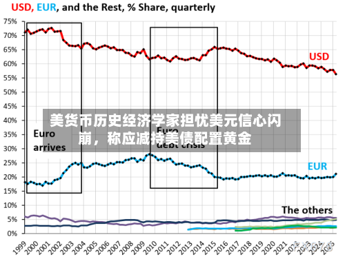美货币历史经济学家担忧美元信心闪崩，称应减持美债配置黄金-第2张图片