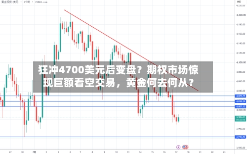 狂冲4700美元后变盘？期权市场惊现巨额看空交易	，黄金何去何从？-第3张图片
