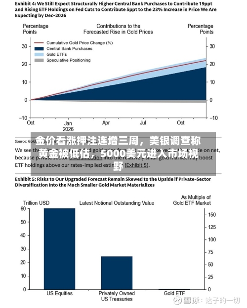 金价看涨押注连增三周，美银调查称黄金被低估，5000美元进入市场视野