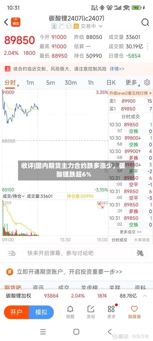 收评|国内期货主力合约跌多涨少	，碳酸锂跌超6%-第2张图片