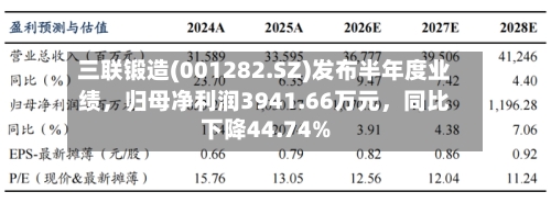 三联锻造(001282.SZ)发布半年度业绩，归母净利润3941.66万元，同比下降44.74%