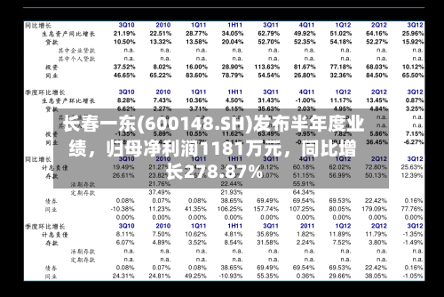 长春一东(600148.SH)发布半年度业绩，归母净利润1181万元	，同比增长278.87%-第2张图片