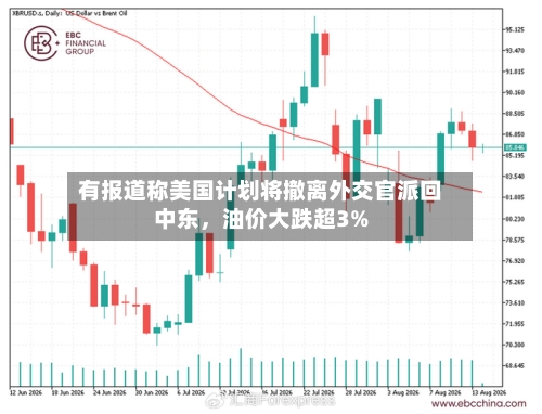 有报道称美国计划将撤离外交官派回中东，油价大跌超3%-第3张图片