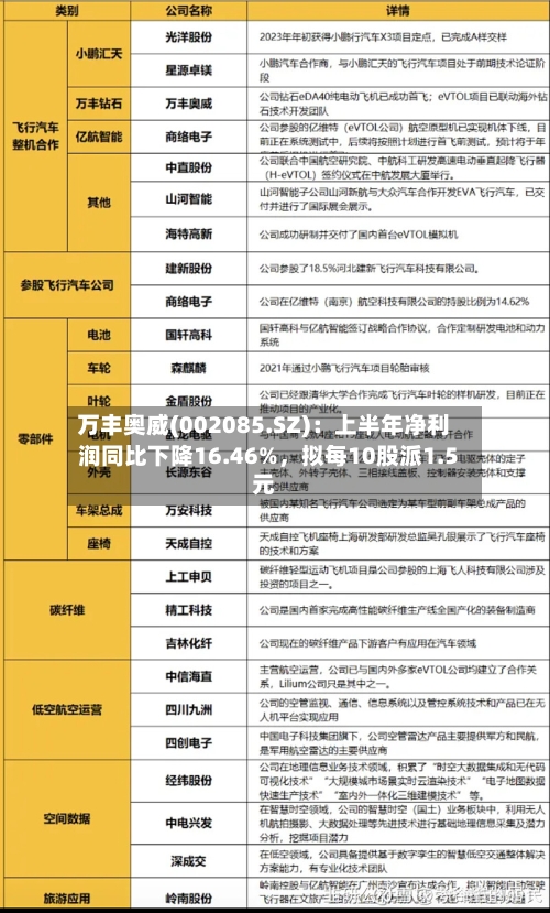 万丰奥威(002085.SZ)：上半年净利润同比下降16.46%，拟每10股派1.5元-第2张图片