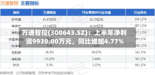 万通智控(300643.SZ)：上半年净利润9930.00万元，同比增加4.77%-第2张图片