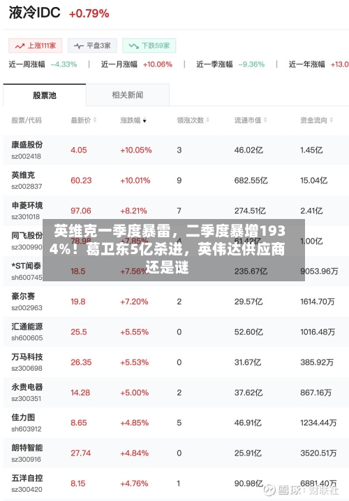 英维克一季度暴雷	，二季度暴增1934%！葛卫东5亿杀进，英伟达供应商还是谜-第2张图片