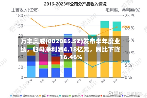 万丰奥威(002085.SZ)发布半年度业绩，归母净利润4.18亿元	，同比下降16.46%-第2张图片