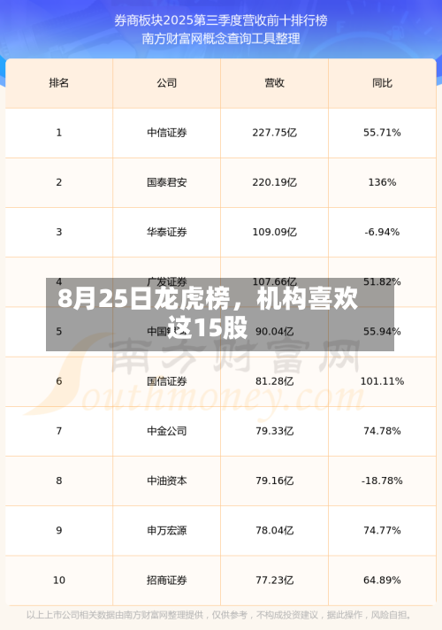 8月25日龙虎榜，机构喜欢这15股-第2张图片