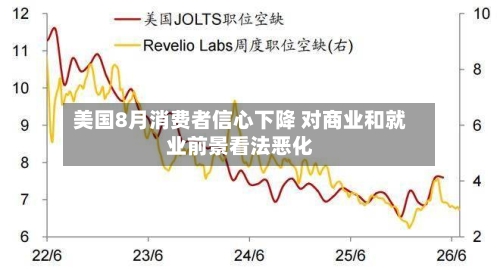美国8月消费者信心下降 对商业和就业前景看法恶化