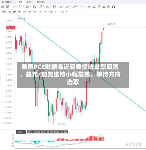 美国PCE数据临近且美债收益率回落，美元/加元维持小幅震荡，等待方向选取-第3张图片